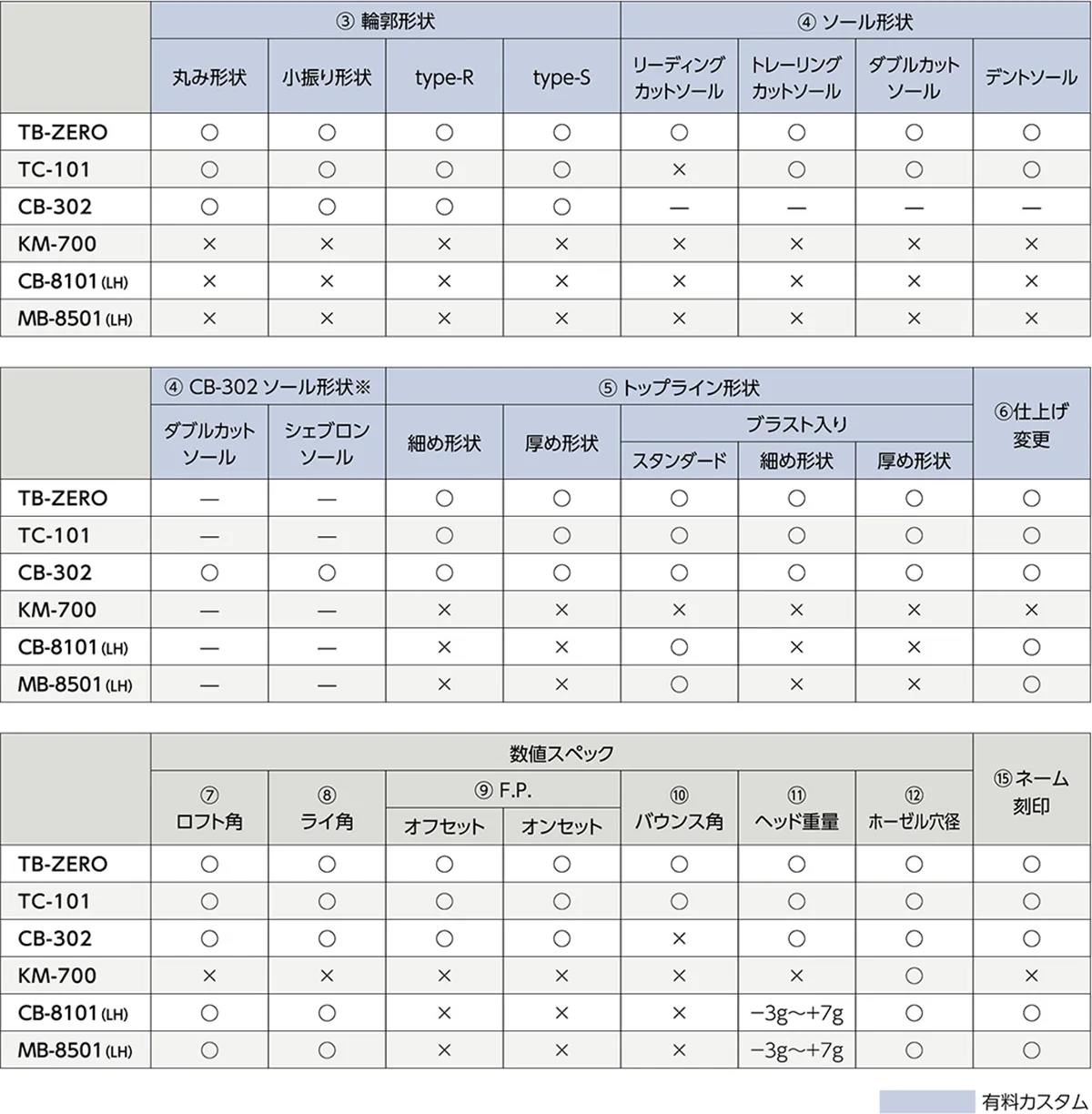 モデル別 形状・数値スペック変更 対応表